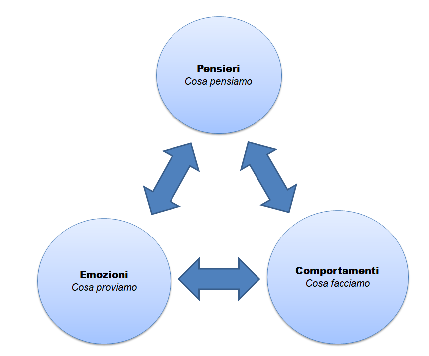 Psicoterapia cognitivo - comportamentale (CBT)